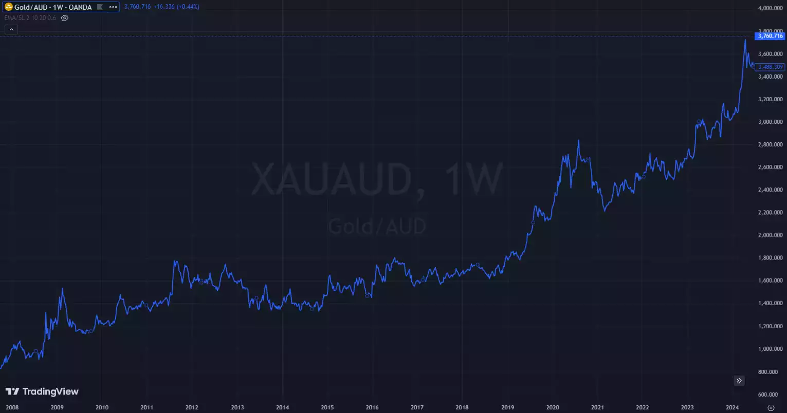 Gold AUD weekly chart showing gold surges